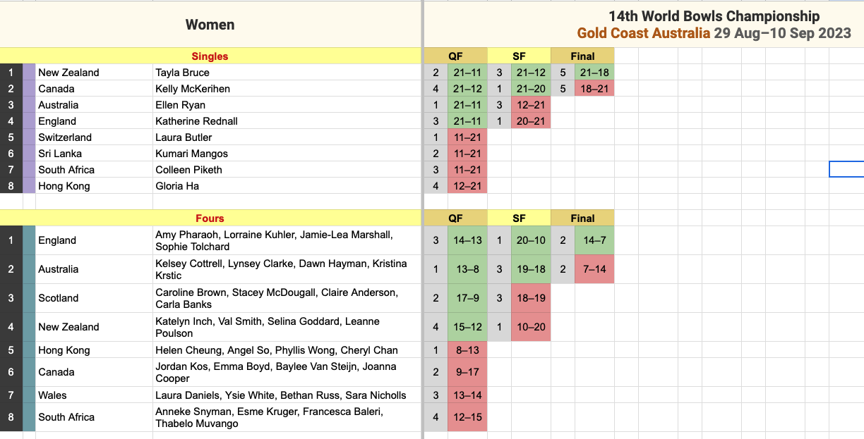 World Bowls Champs 2023